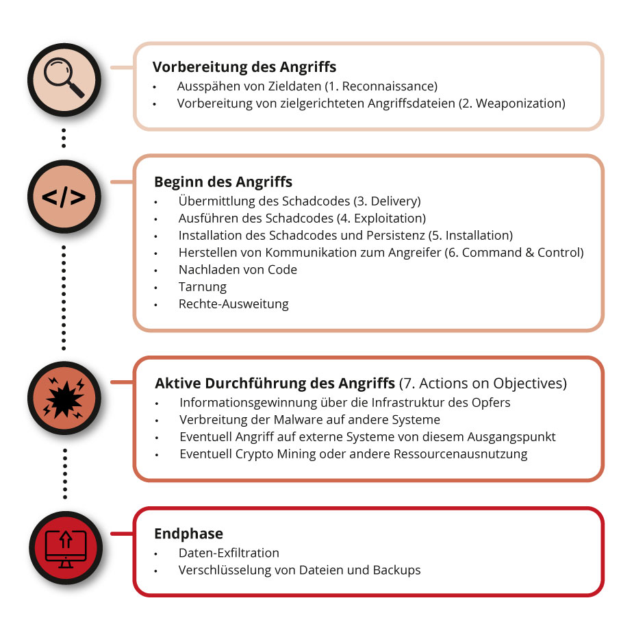 Cyber-Kill-Chain