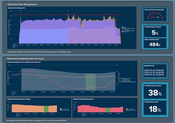 Lastspitzen-Dashboard
