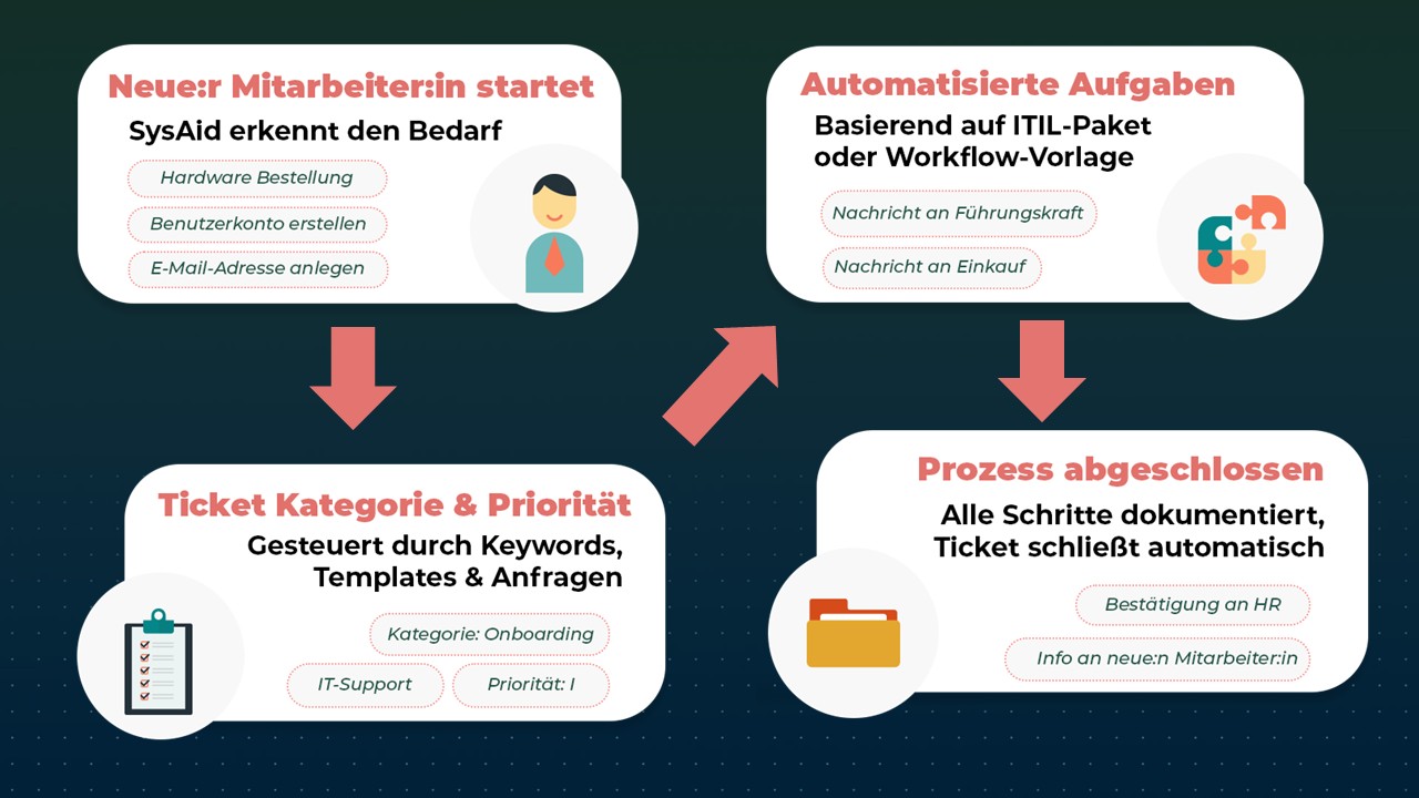 Onboarding mit SysAid
