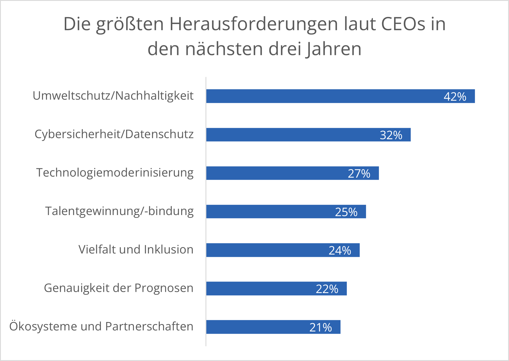 Die größten Herausforderungen laut CEOs in den nächsten drei Jahren