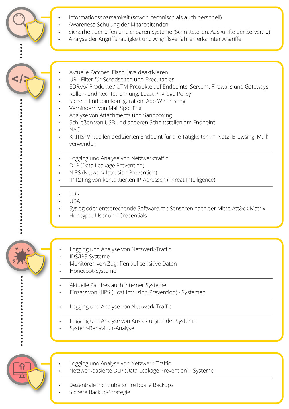 Schutzmaßnahmen anhand der Cyber Kill Chain