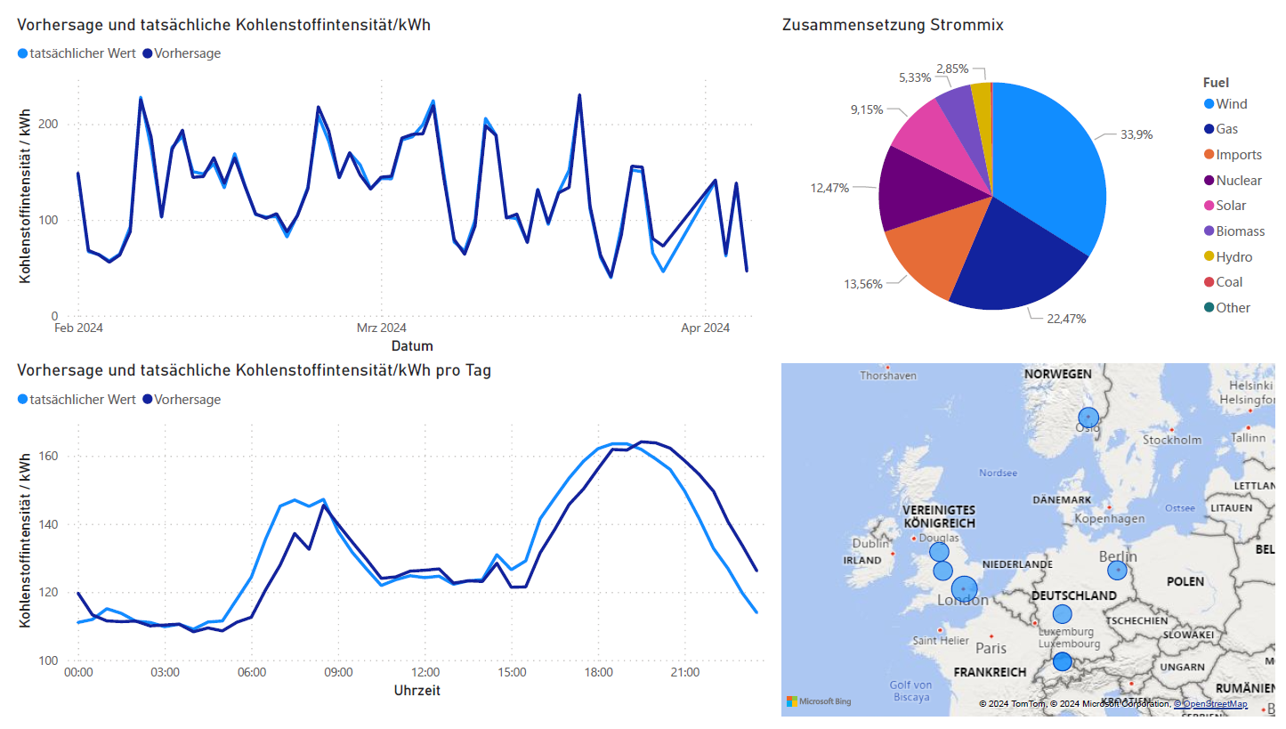 Sustainability Dashboard in Power BI