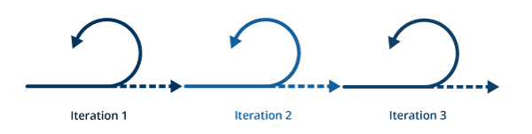 iterationen