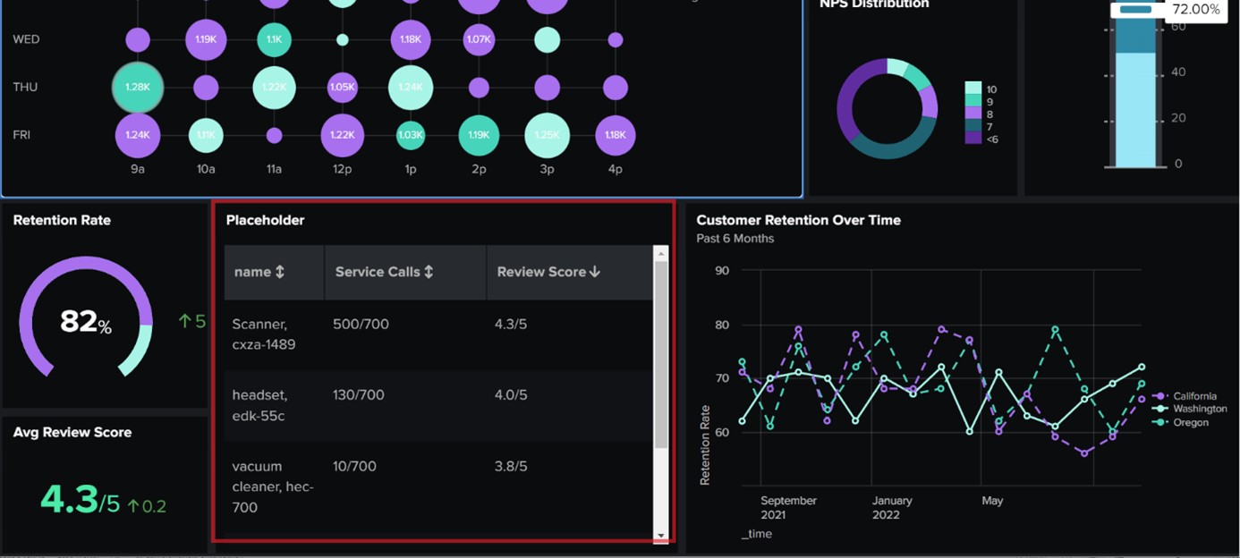 Beispielhafter Platzhalter im Splunk-Dashboard