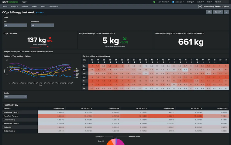 Splunk Dashboard