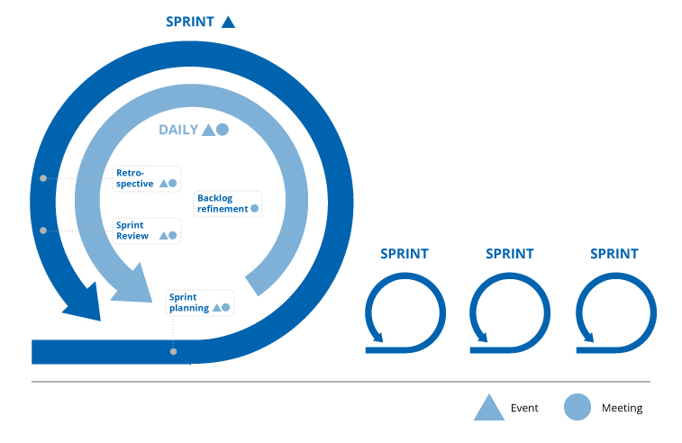 Aufbau eines Sprints