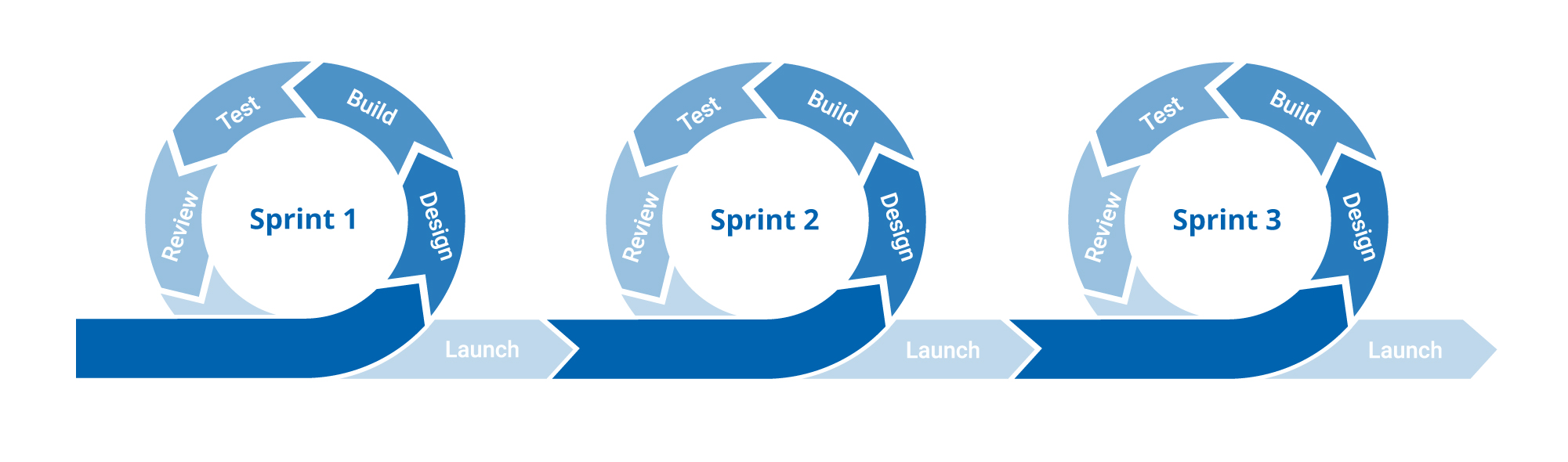 Entwicklunszyklen in Sprints