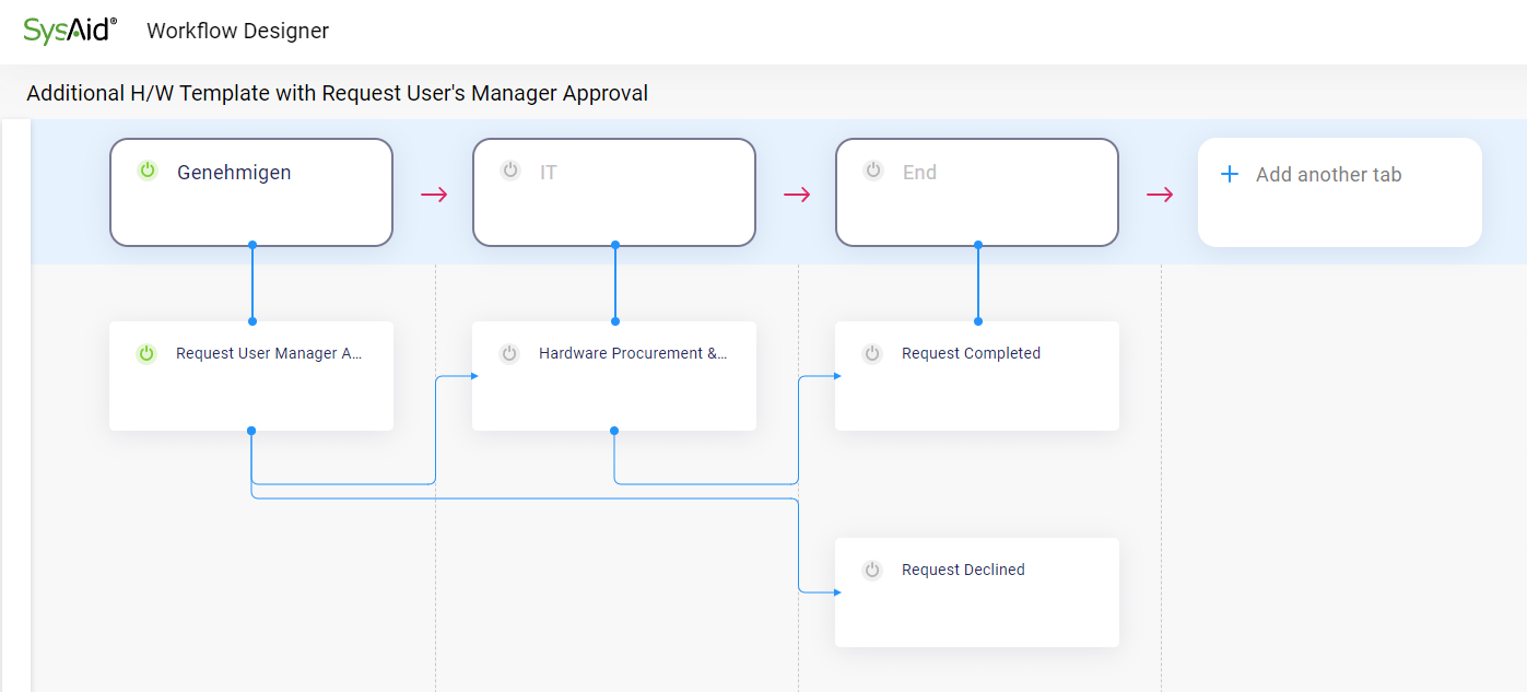 Beispielprozess im Workflow Designer
