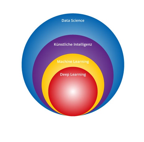 Data-Science-unterteilung Consist maps all parts of Data Science efficiently and sustainably.