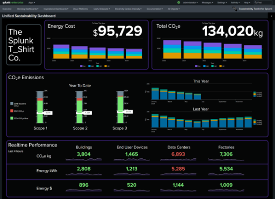 Dashboard des Splunk Sustainability Toolkits