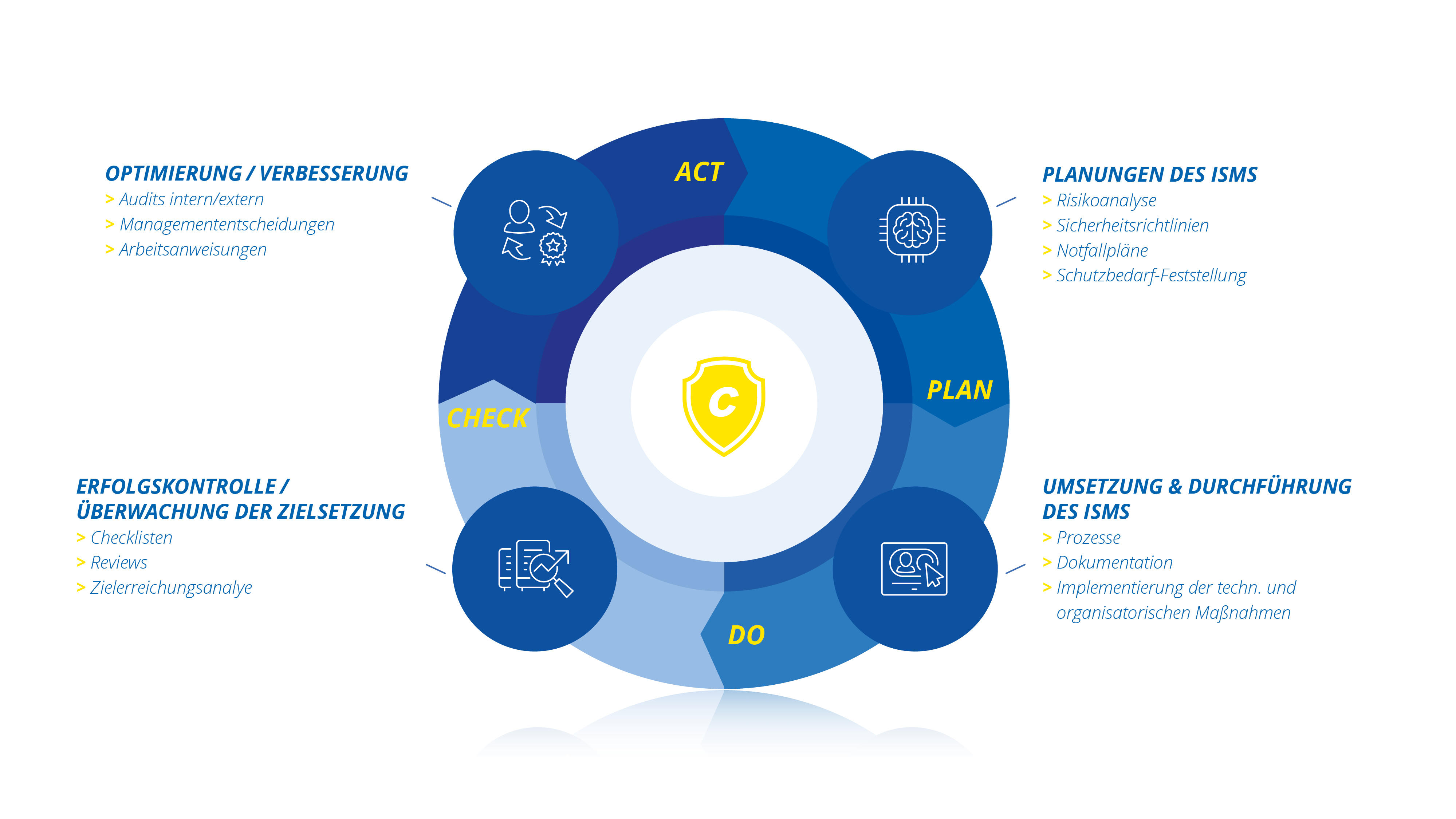 Consist_Grafik_ISMS_Web-optimiert Darstellung-des-Prozesses-des-Informationssicherheits-Management-Systems