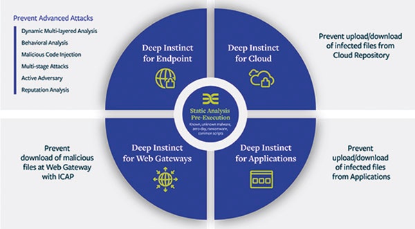 Die Deep Instinct Prevention Platform ergänzt bereits vorhandene Sicherheitstools und verbessert deren Effektivität.