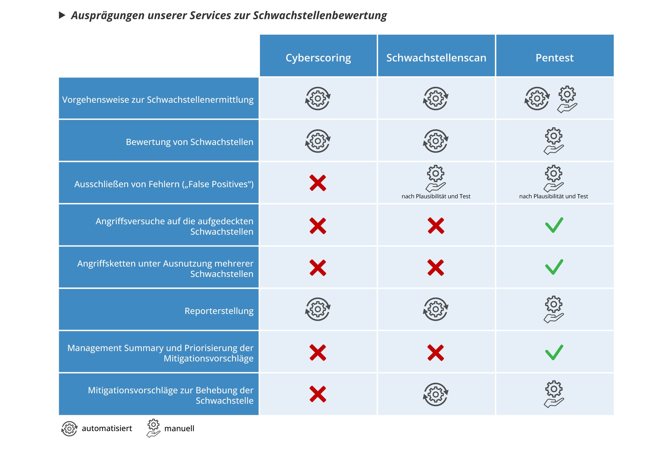 Übersicht Schwachstellenbewertung bei Consist Eine Tabelle, die die Ausprägungen unserer Services zur Schwachstellenbewertung zeigt.