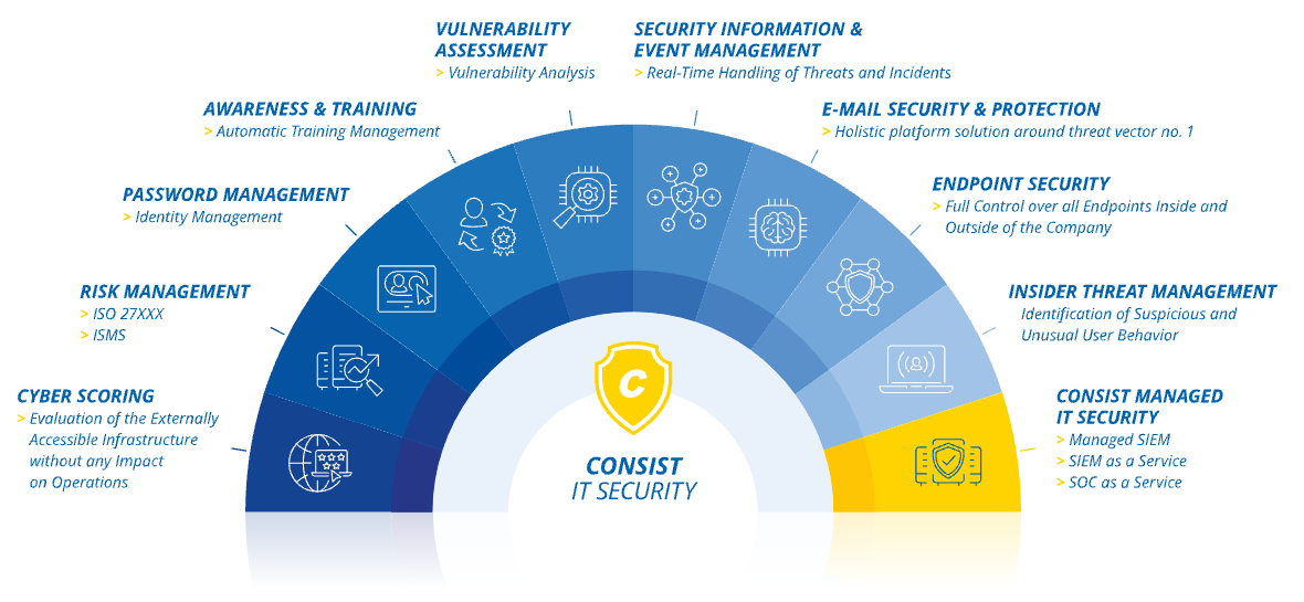 IT Security with Consist and its partners