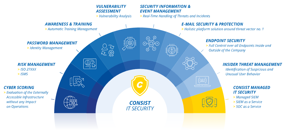 IT_Security_Portfolio Consist_EN IT Security with Consist and its partners