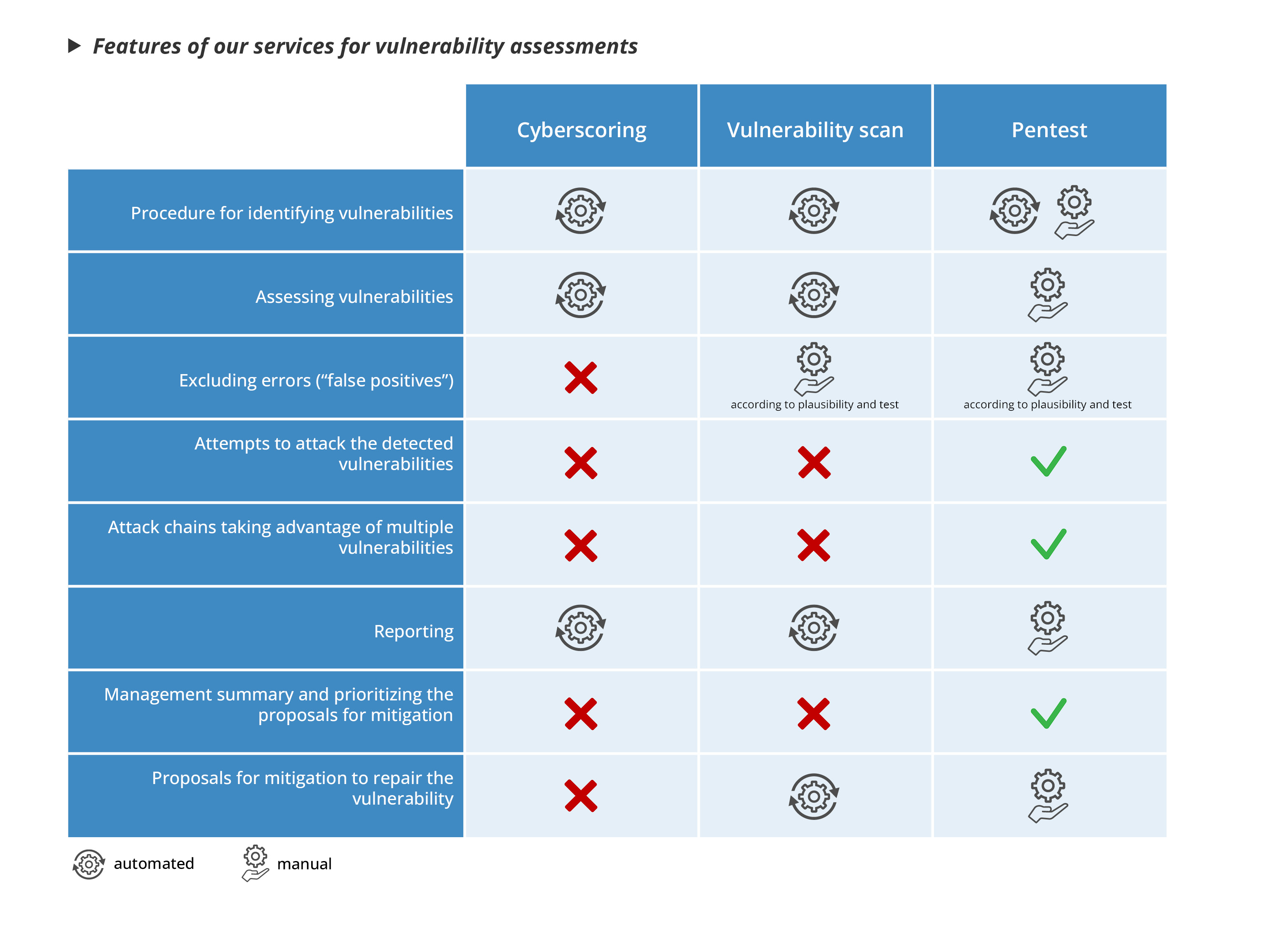 Features of our services for vulnerability assessments A table shows features of our services for vulnerability assessments.