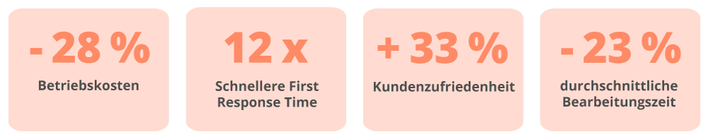 Statistik Glassix Die Abbildung zeigt vier Einsparungen, die man durch den Einsatz von Glassix im eigenen Unternehmen erreichen kann.