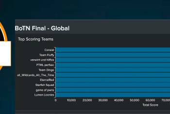 Die Resultate des Boss-of-the-NOC-Wettbewerbs von Splunk 2020