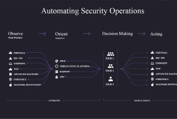 Automating Security Operation