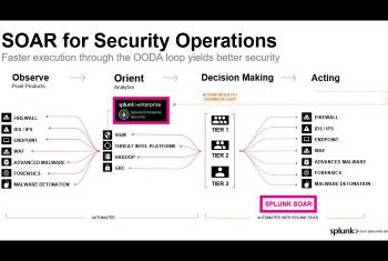 Security Orchestration, Automation and Response mit Splunk hilft dabei Security Workflows zu orchestrieren und noch schnellere Automatisierungen zu ermöglichen.